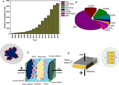 Advances in Layered Double Hydroxide/Carbon Nanocomposites Containing Ni2+ and Co2+/3+ for Supercapacitors